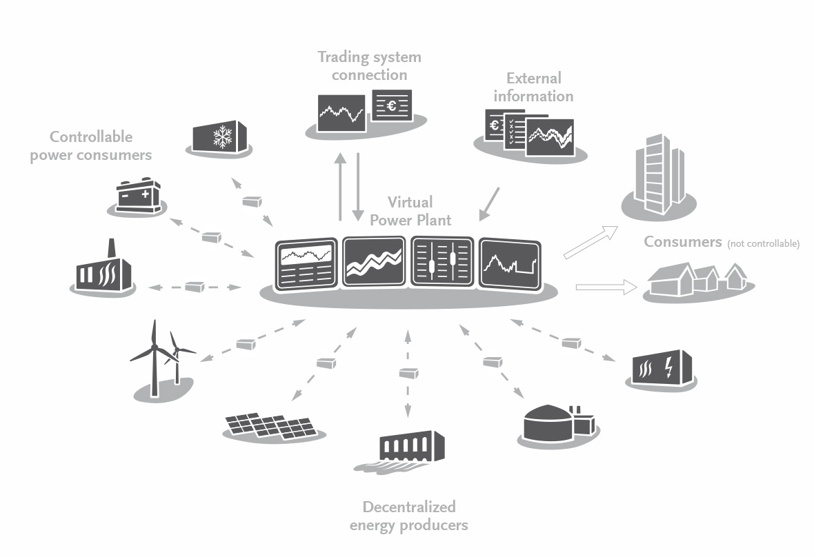Chart – Virtual Power Plant