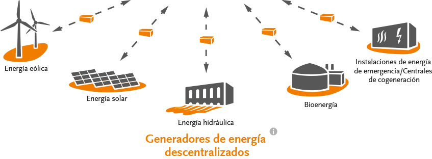 Central eléctrica virtual – Generadores de energía descentralizados
